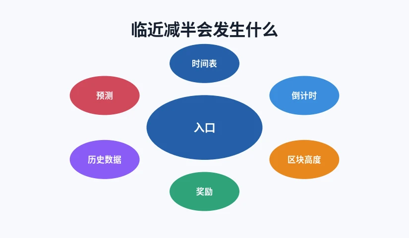 比特币减半临近时区块高度与奖励变化的示意